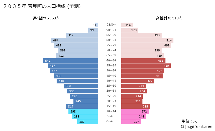 グラフ 芳賀町(ﾊｶﾞﾏﾁ 栃木県)の人口と世帯 2035年の人口ピラミッド（予測）