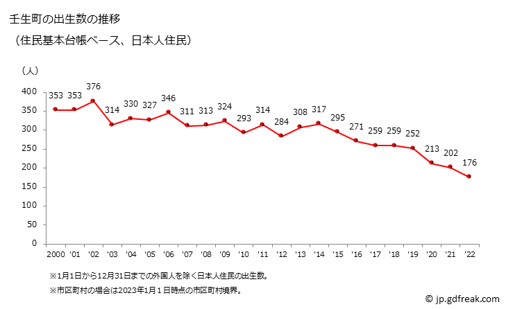 グラフ 壬生町(ﾐﾌﾞﾏﾁ 栃木県)の人口と世帯 出生数推移（住民基本台帳ベース）
