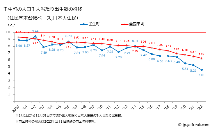 グラフ 壬生町(ﾐﾌﾞﾏﾁ 栃木県)の人口と世帯 住民千人当たりの出生数（住民基本台帳ベース）