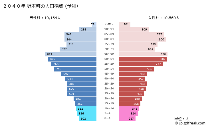 グラフ 野木町(ﾉｷﾞﾏﾁ 栃木県)の人口と世帯 2040年の人口ピラミッド（予測）