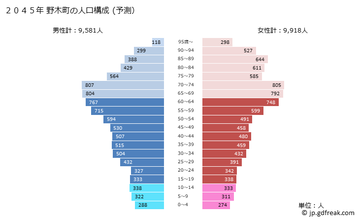 グラフ 野木町(ﾉｷﾞﾏﾁ 栃木県)の人口と世帯 2045年の人口ピラミッド（予測）