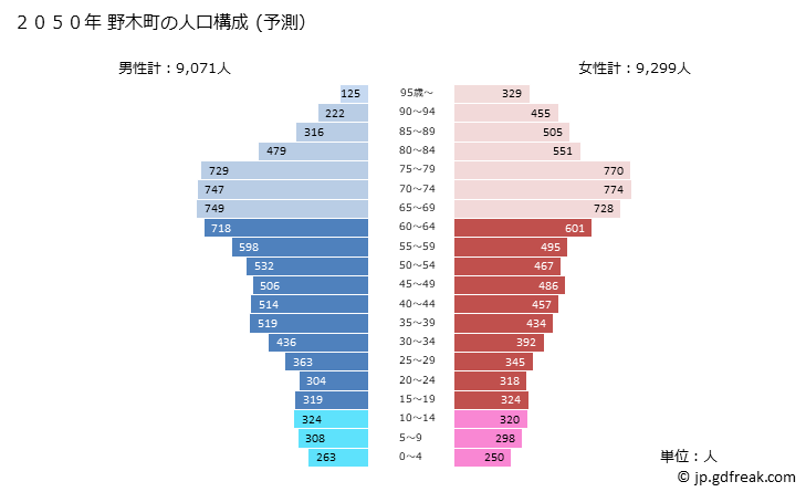 グラフ 野木町(ﾉｷﾞﾏﾁ 栃木県)の人口と世帯 2050年の人口ピラミッド（予測）
