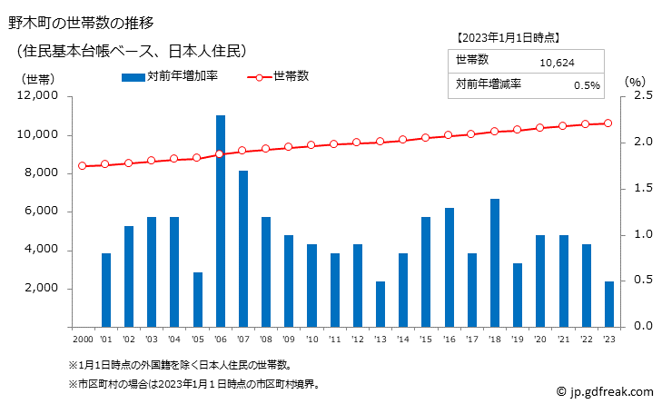 グラフ 野木町(ﾉｷﾞﾏﾁ 栃木県)の人口と世帯 世帯数推移（住民基本台帳ベース）