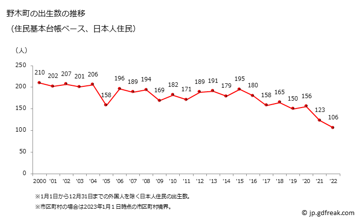 グラフ 野木町(ﾉｷﾞﾏﾁ 栃木県)の人口と世帯 出生数推移（住民基本台帳ベース）