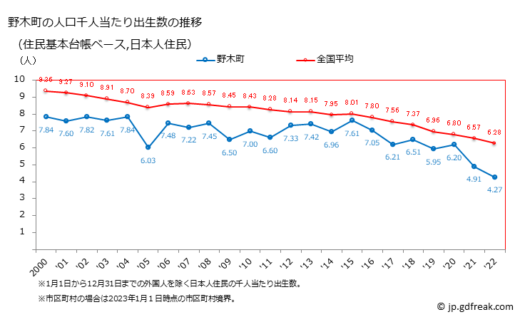 グラフ 野木町(ﾉｷﾞﾏﾁ 栃木県)の人口と世帯 住民千人当たりの出生数（住民基本台帳ベース）