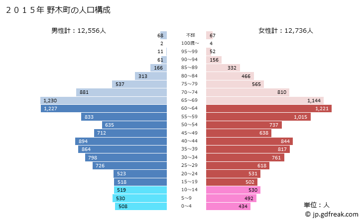 グラフ 野木町(ﾉｷﾞﾏﾁ 栃木県)の人口と世帯 2015年の人口ピラミッド