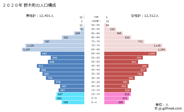 グラフ 野木町(ﾉｷﾞﾏﾁ 栃木県)の人口と世帯 2020年の人口ピラミッド