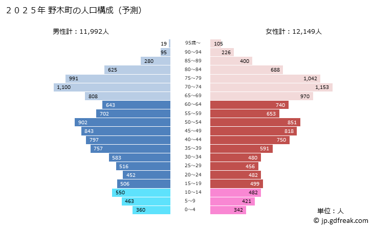 グラフ 野木町(ﾉｷﾞﾏﾁ 栃木県)の人口と世帯 2025年の人口ピラミッド
