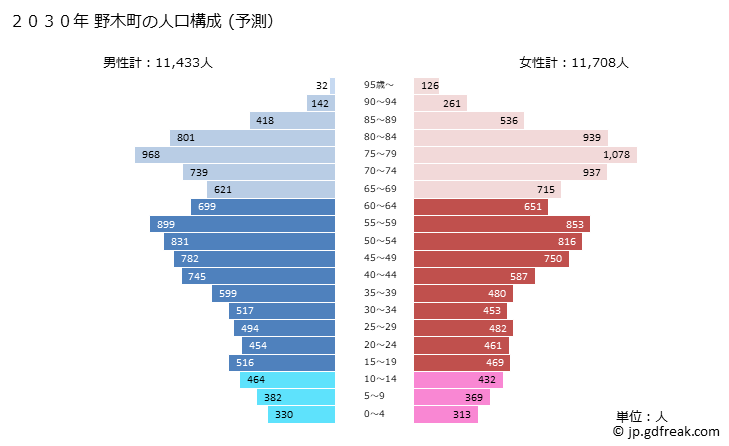グラフ 野木町(ﾉｷﾞﾏﾁ 栃木県)の人口と世帯 2030年の人口ピラミッド（予測）
