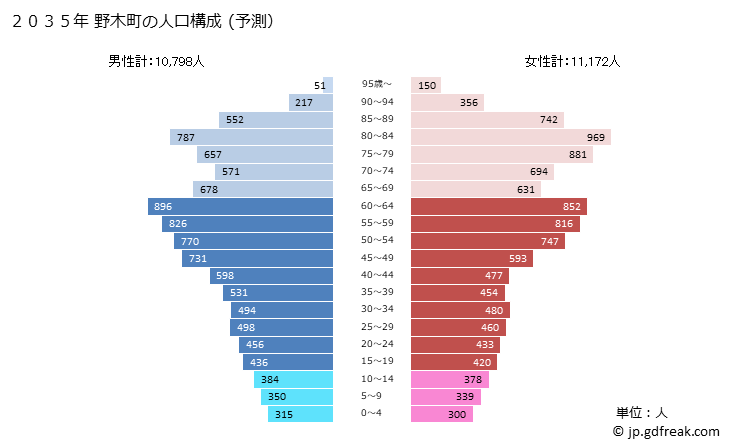 グラフ 野木町(ﾉｷﾞﾏﾁ 栃木県)の人口と世帯 2035年の人口ピラミッド（予測）