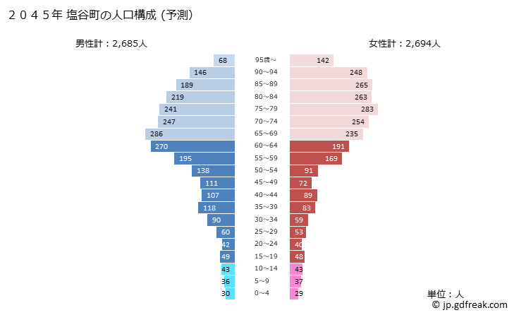グラフ 塩谷町(ｼｵﾔﾏﾁ 栃木県)の人口と世帯 2045年の人口ピラミッド（予測）
