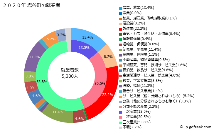 グラフ 塩谷町(ｼｵﾔﾏﾁ 栃木県)の人口と世帯 就業者数とその産業構成