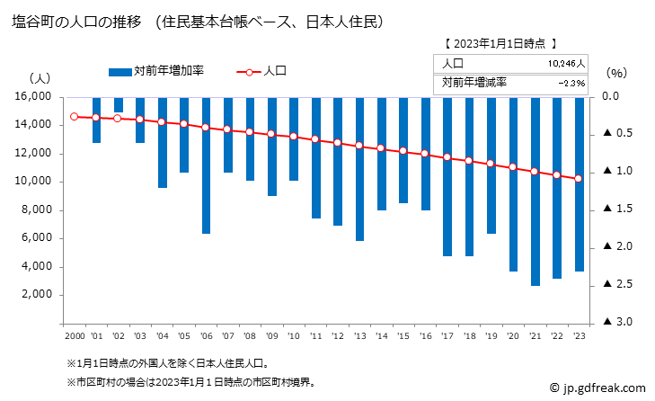 グラフ 塩谷町(ｼｵﾔﾏﾁ 栃木県)の人口と世帯 人口推移（住民基本台帳ベース）