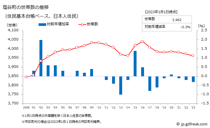 グラフ 塩谷町(ｼｵﾔﾏﾁ 栃木県)の人口と世帯 世帯数推移（住民基本台帳ベース）