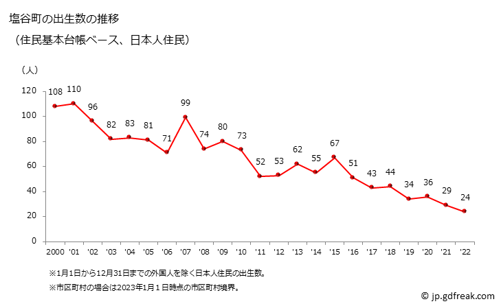 グラフ 塩谷町(ｼｵﾔﾏﾁ 栃木県)の人口と世帯 出生数推移（住民基本台帳ベース）
