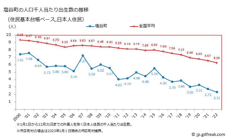 グラフ 塩谷町(ｼｵﾔﾏﾁ 栃木県)の人口と世帯 住民千人当たりの出生数（住民基本台帳ベース）