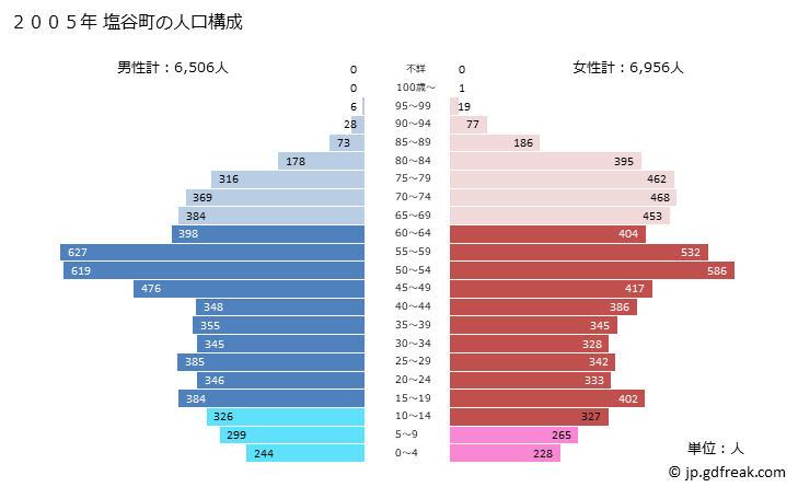 グラフ 塩谷町(ｼｵﾔﾏﾁ 栃木県)の人口と世帯 2005年の人口ピラミッド