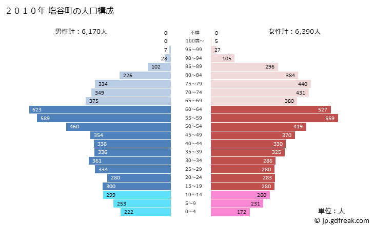 グラフ 塩谷町(ｼｵﾔﾏﾁ 栃木県)の人口と世帯 2010年の人口ピラミッド