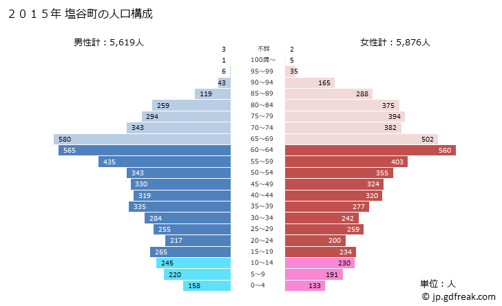 グラフ 塩谷町(ｼｵﾔﾏﾁ 栃木県)の人口と世帯 2015年の人口ピラミッド