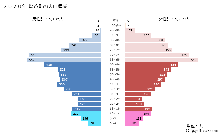 グラフ 塩谷町(ｼｵﾔﾏﾁ 栃木県)の人口と世帯 2020年の人口ピラミッド