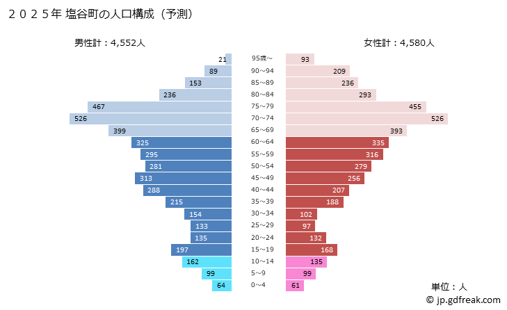 グラフ 塩谷町(ｼｵﾔﾏﾁ 栃木県)の人口と世帯 2025年の人口ピラミッド