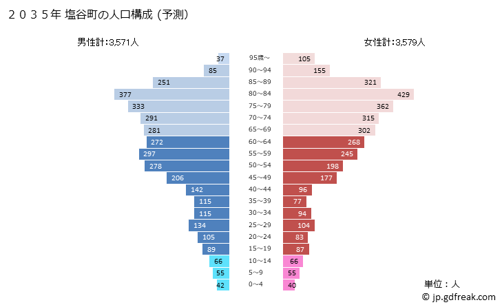 グラフ 塩谷町(ｼｵﾔﾏﾁ 栃木県)の人口と世帯 2035年の人口ピラミッド（予測）