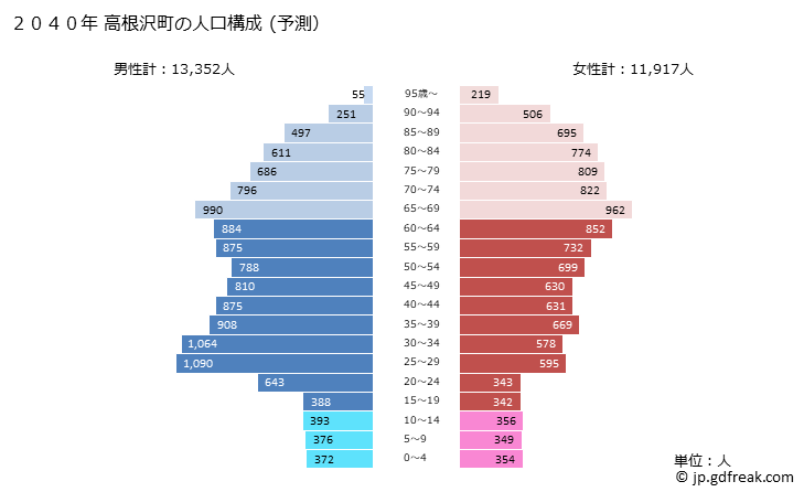 グラフ 高根沢町(ﾀｶﾈｻﾞﾜﾏﾁ 栃木県)の人口と世帯 2040年の人口ピラミッド（予測）