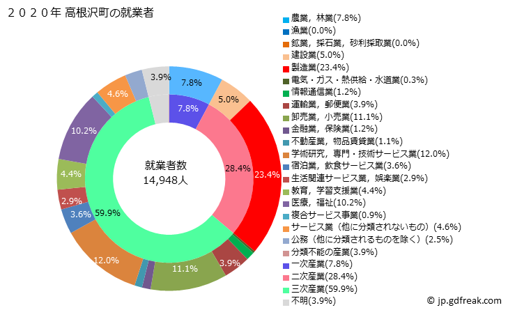 グラフ 高根沢町(ﾀｶﾈｻﾞﾜﾏﾁ 栃木県)の人口と世帯 就業者数とその産業構成