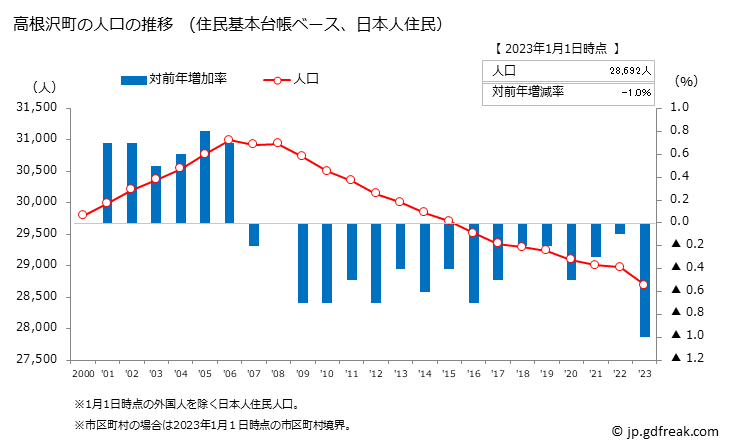 グラフ 高根沢町(ﾀｶﾈｻﾞﾜﾏﾁ 栃木県)の人口と世帯 人口推移（住民基本台帳ベース）