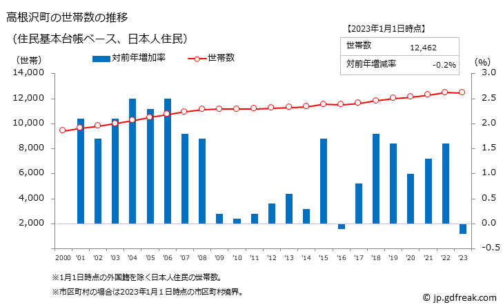 グラフ 高根沢町(ﾀｶﾈｻﾞﾜﾏﾁ 栃木県)の人口と世帯 世帯数推移（住民基本台帳ベース）