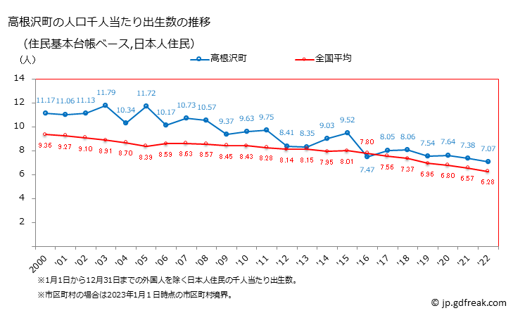 グラフ 高根沢町(ﾀｶﾈｻﾞﾜﾏﾁ 栃木県)の人口と世帯 住民千人当たりの出生数（住民基本台帳ベース）