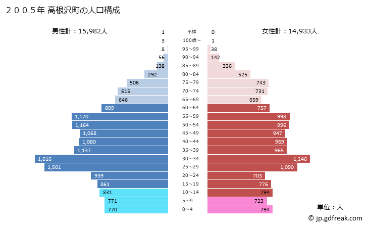 グラフ 高根沢町(ﾀｶﾈｻﾞﾜﾏﾁ 栃木県)の人口と世帯 2005年の人口ピラミッド