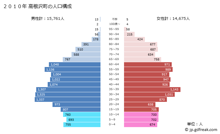グラフ 高根沢町(ﾀｶﾈｻﾞﾜﾏﾁ 栃木県)の人口と世帯 2010年の人口ピラミッド