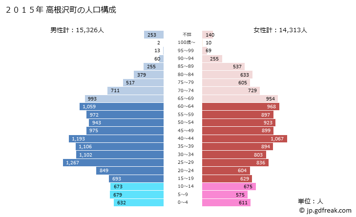 グラフ 高根沢町(ﾀｶﾈｻﾞﾜﾏﾁ 栃木県)の人口と世帯 2015年の人口ピラミッド