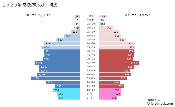 グラフ 高根沢町(ﾀｶﾈｻﾞﾜﾏﾁ 栃木県)の人口と世帯 2020年の人口ピラミッド