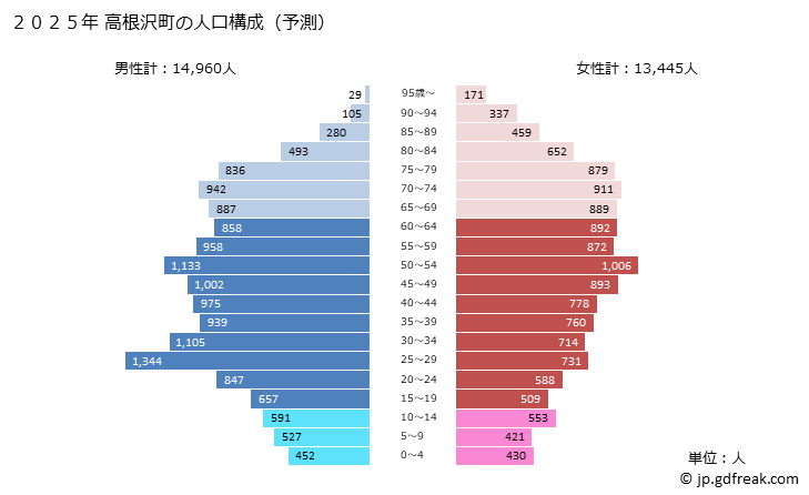 グラフ 高根沢町(ﾀｶﾈｻﾞﾜﾏﾁ 栃木県)の人口と世帯 2025年の人口ピラミッド