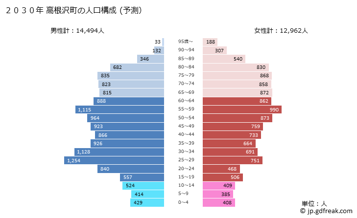 グラフ 高根沢町(ﾀｶﾈｻﾞﾜﾏﾁ 栃木県)の人口と世帯 2030年の人口ピラミッド（予測）