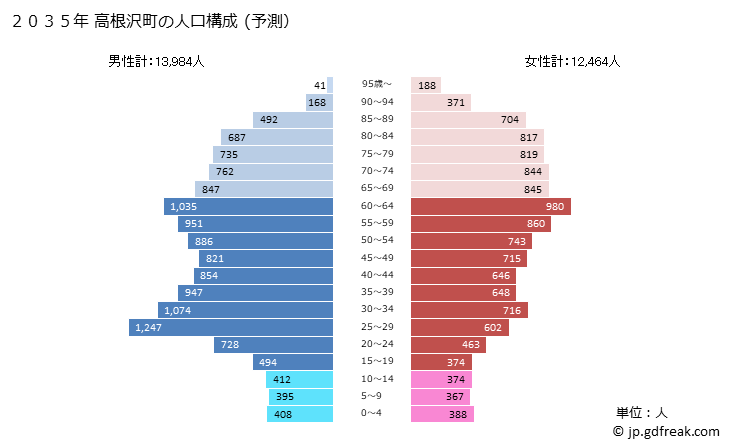 グラフ 高根沢町(ﾀｶﾈｻﾞﾜﾏﾁ 栃木県)の人口と世帯 2035年の人口ピラミッド（予測）