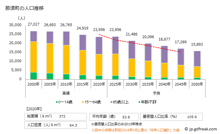 グラフ 那須町(ﾅｽﾏﾁ 栃木県)の人口と世帯 人口推移