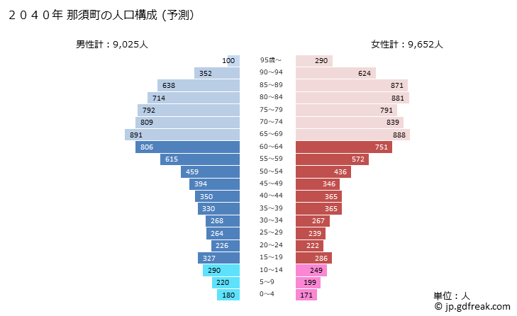 グラフ 那須町(ﾅｽﾏﾁ 栃木県)の人口と世帯 2040年の人口ピラミッド（予測）