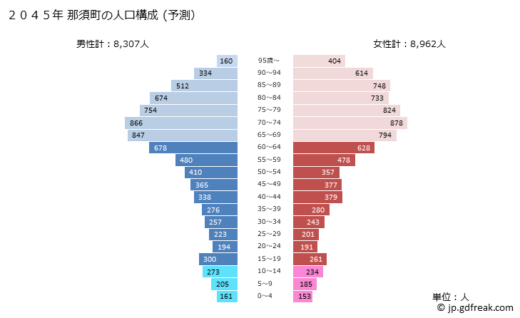 グラフ 那須町(ﾅｽﾏﾁ 栃木県)の人口と世帯 2045年の人口ピラミッド（予測）
