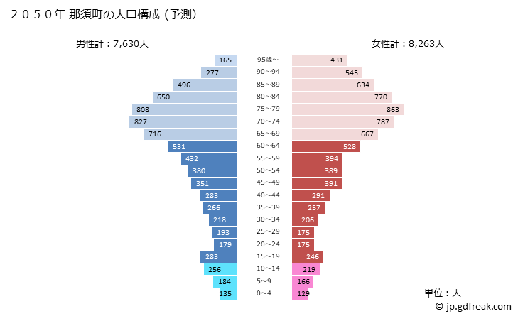 グラフ 那須町(ﾅｽﾏﾁ 栃木県)の人口と世帯 2050年の人口ピラミッド（予測）