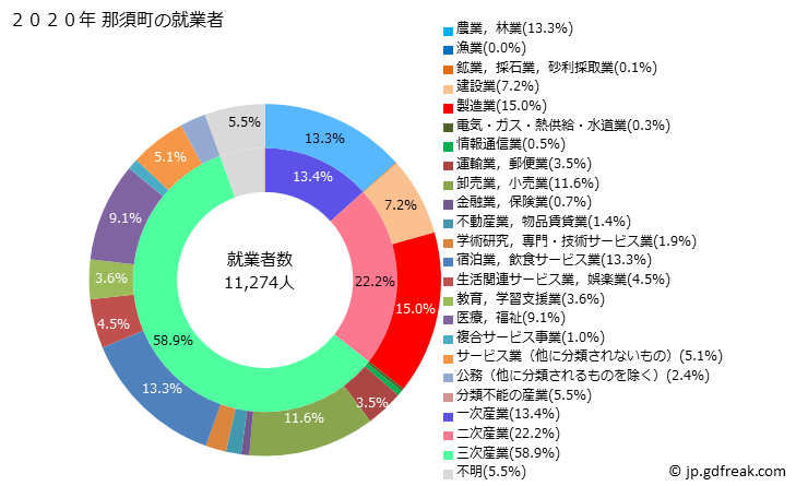 グラフ 那須町(ﾅｽﾏﾁ 栃木県)の人口と世帯 就業者数とその産業構成