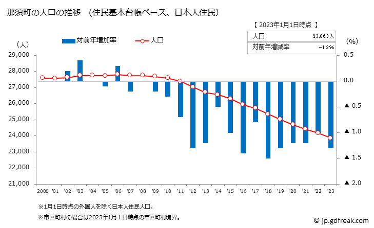 グラフ 那須町(ﾅｽﾏﾁ 栃木県)の人口と世帯 人口推移（住民基本台帳ベース）