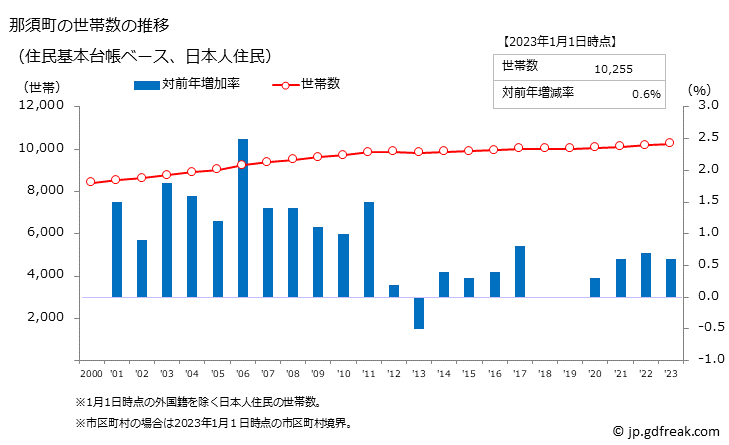 グラフ 那須町(ﾅｽﾏﾁ 栃木県)の人口と世帯 世帯数推移（住民基本台帳ベース）
