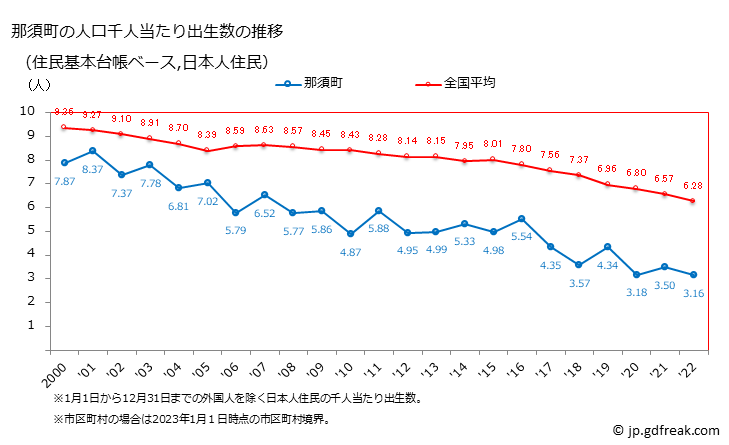 グラフ 那須町(ﾅｽﾏﾁ 栃木県)の人口と世帯 住民千人当たりの出生数（住民基本台帳ベース）