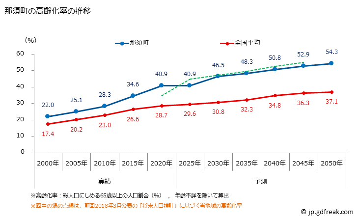 グラフ 那須町(ﾅｽﾏﾁ 栃木県)の人口と世帯 高齢化率の推移