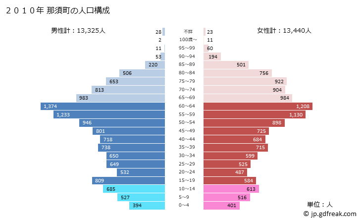 グラフ 那須町(ﾅｽﾏﾁ 栃木県)の人口と世帯 2010年の人口ピラミッド