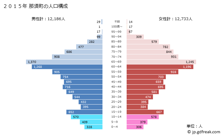グラフ 那須町(ﾅｽﾏﾁ 栃木県)の人口と世帯 2015年の人口ピラミッド