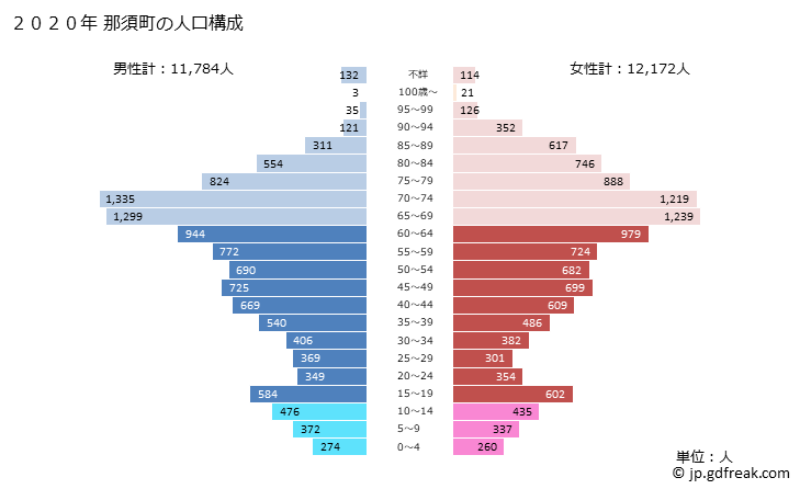 グラフ 那須町(ﾅｽﾏﾁ 栃木県)の人口と世帯 2020年の人口ピラミッド